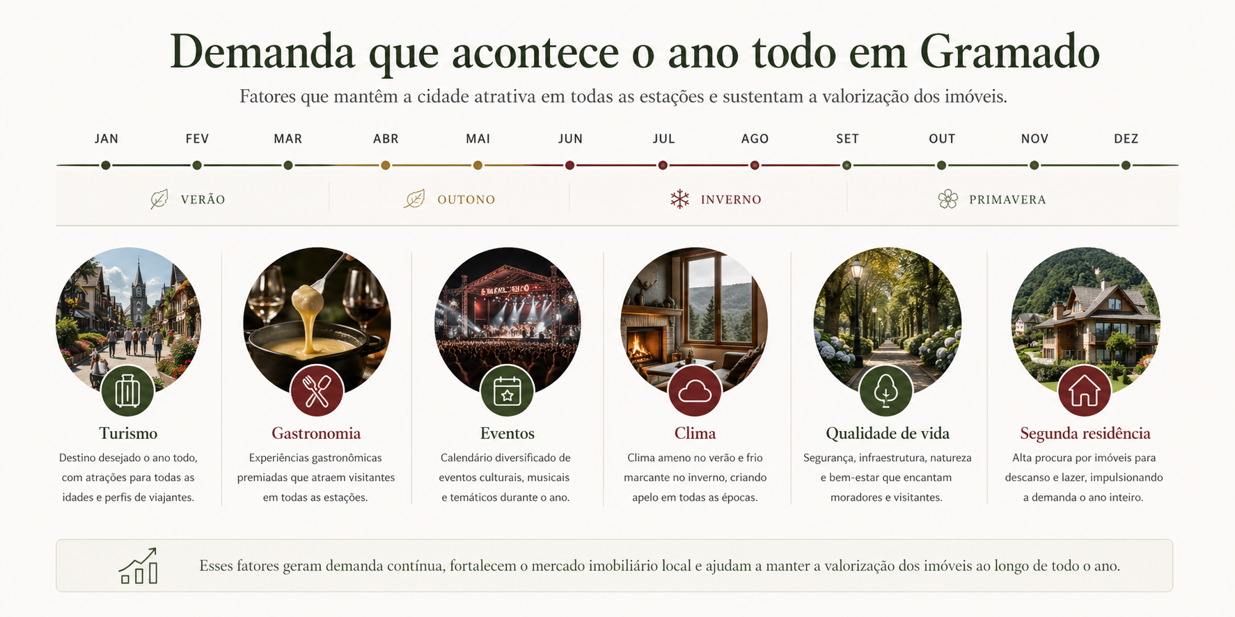 Infográfico com fatores de demanda ao longo do ano em Gramado