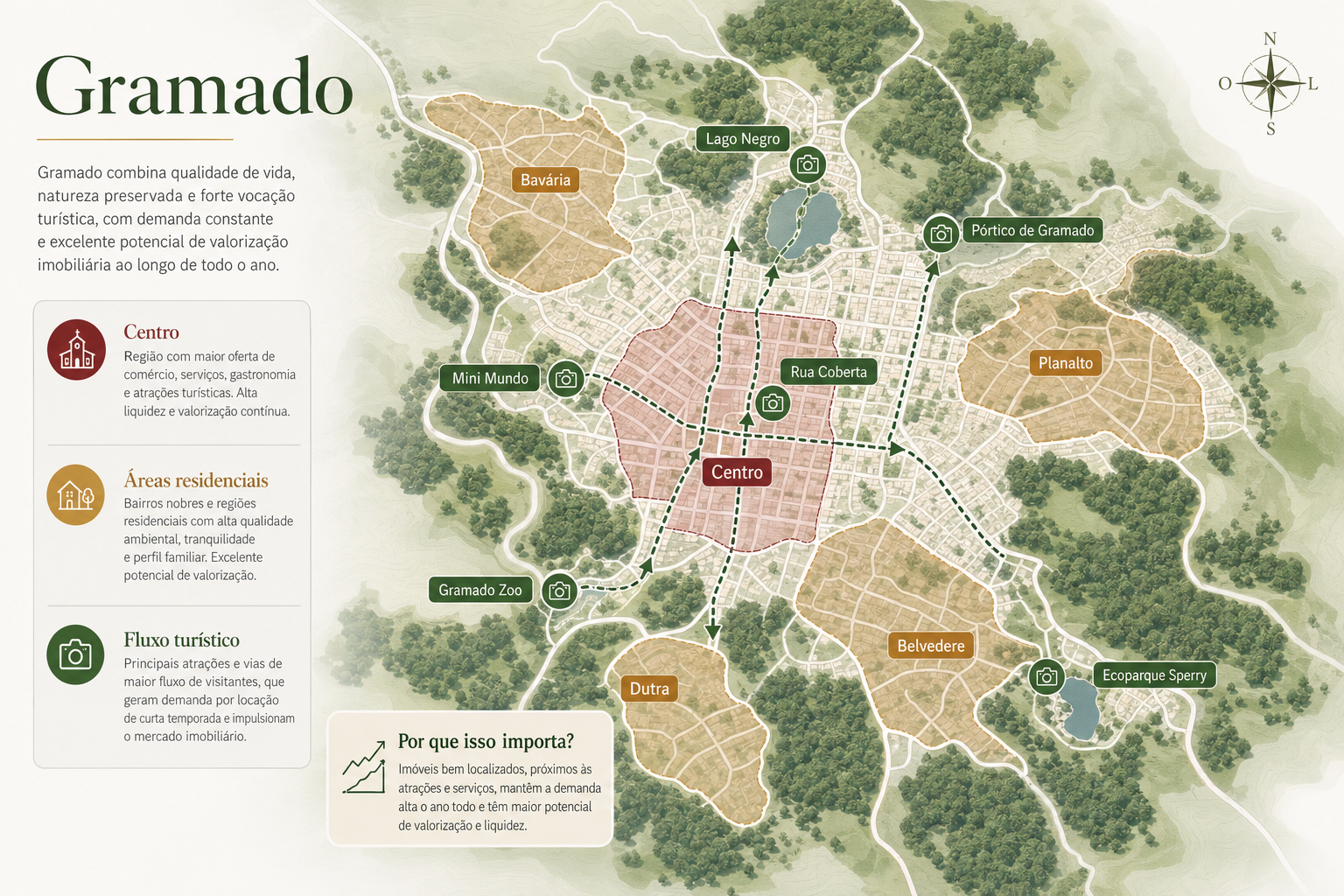Mapa editorial de Gramado com centro, áreas residenciais e fluxo turístico